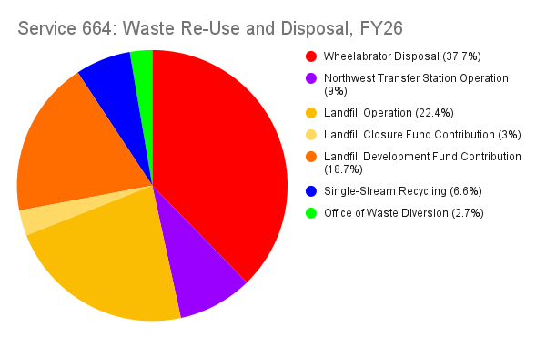 Pie chart of Baltimore City FY2026 Service 664: Waste Re-Use and Disposal spending, showing majority of funds going to incineration and landfilling