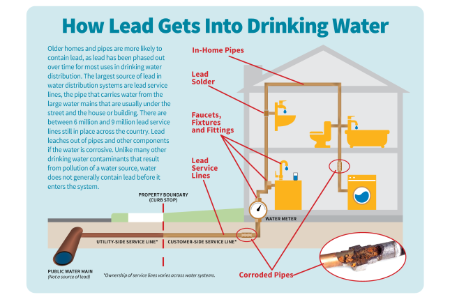 Lead and Drinking Water | Page 2