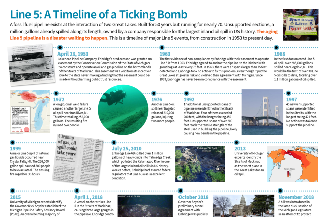 Line 5 Timeline Of A Ticking Bomb | Page 1