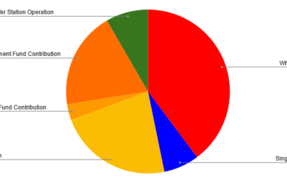 Pie chart showing 39.8% for Wheelabrator Disposal and 7.0% for Single-Stream Recycling