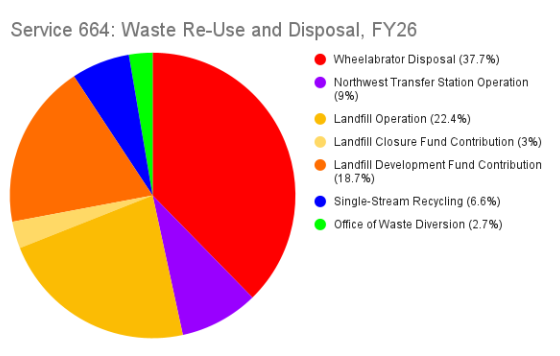 Pie chart of Baltimore City FY2026 Service 664: Waste Re-Use and Disposal spending, showing majority of funds going to incineration and landfilling